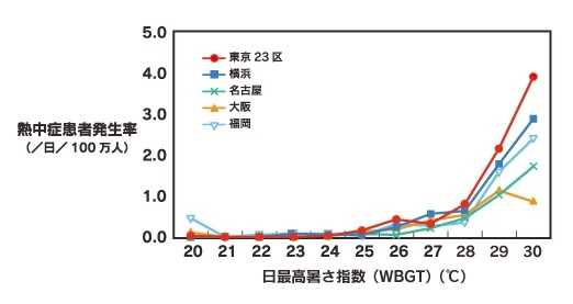 暑さ指数が28℃を超えると熱中症患者が著しく増加する、という(環境省の熱中症予防情報サイトより抜粋)