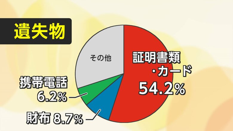 遺失物の届け出の割合　証明書類やカードは半数以上