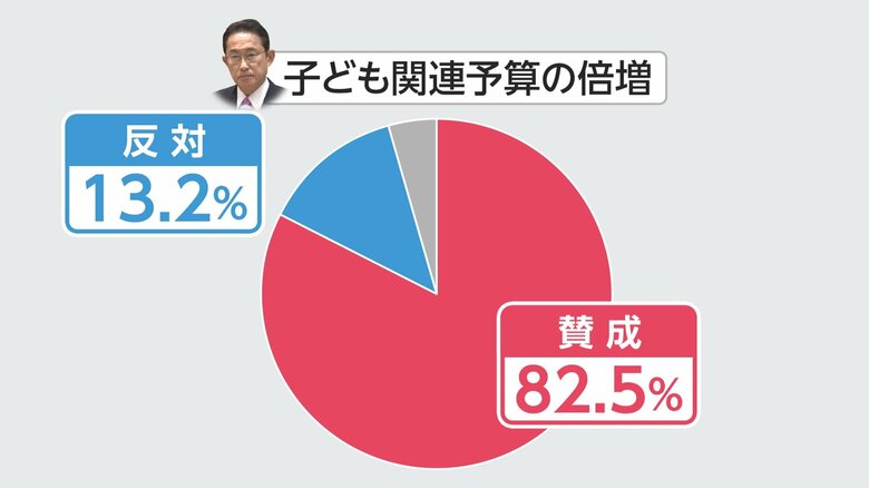 図：2023年1月世論調査「異次元の少子化対策のために子ども関連予算を倍増」