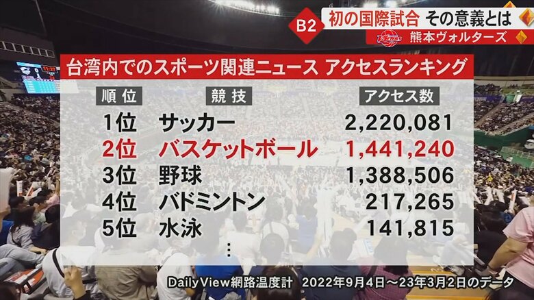 台湾でバスケはサッカーに次ぐ人気のスポーツ