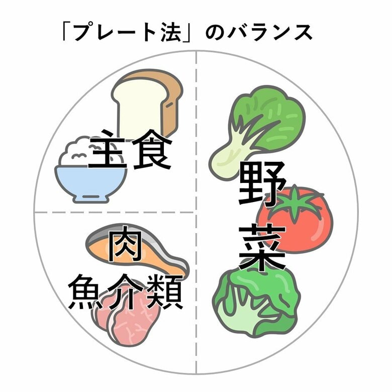 「プレート法」のバランス（編集部作成）