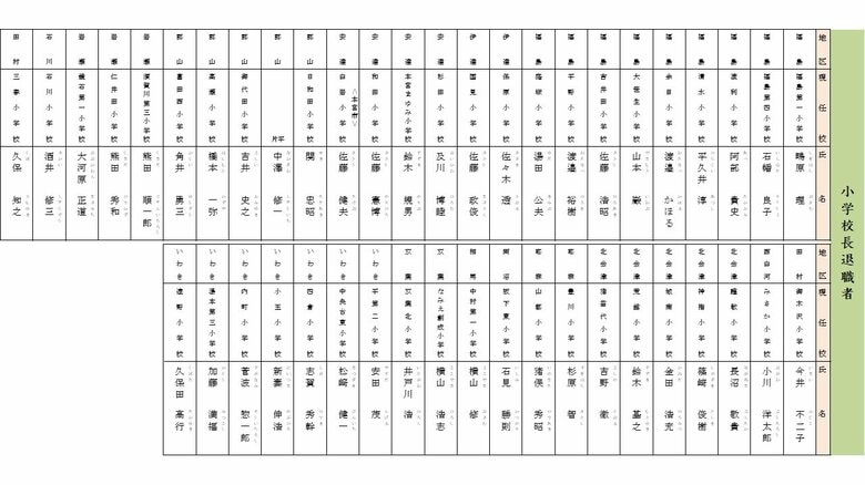 小学校　校長退職者