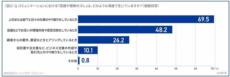 約7割が上司と部下とのやり取りでズレを実感（ラーニングエージェンシー：社会人のコミュニケーション実態調査）