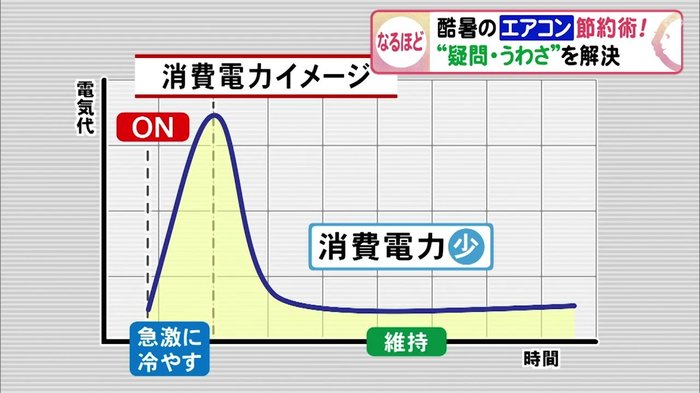 「室外機に水をかけると良い」噂は本当か?ダイキンに聞いた「エアコン節約術」 効率的な換気方法も