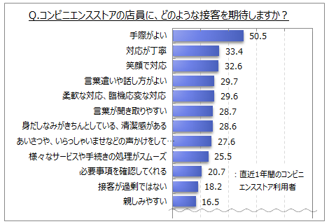 【コンビニエンスストアの接客に関する調査】コンビニエンスストアの店員に期待する接客は、「手際がよい」が直近1年間利用者の5割。接客で不満・不快に感じた経験がある人は直近1年間利用者の3割弱