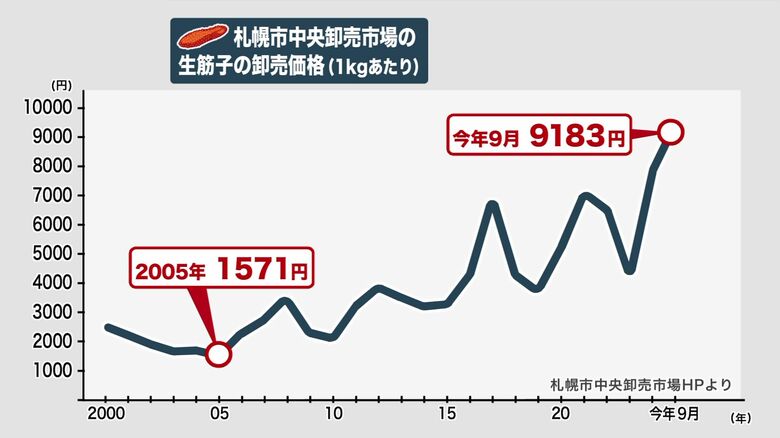 2025年9月の生筋子1キロの卸売価格は9000円超に