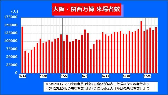 毎日の来場者数