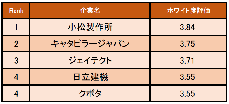 機械業界の「ホワイト度が高い企業ランキング」発表! 1位は小松製作所(企業口コミサイトキャリコネ)