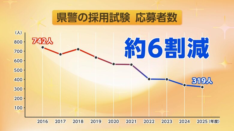 警察官のなり手不足は大きな課題だ