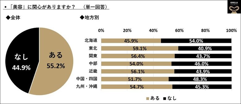 ◆≪若年男性の美容意識を「地方別」で比較≫【美容への関心】最多に「東北地方」、最下位「北海道」~肌ケア、脱毛、男性メイク、ハイジ男子…、どの地方男性が関心高め?
