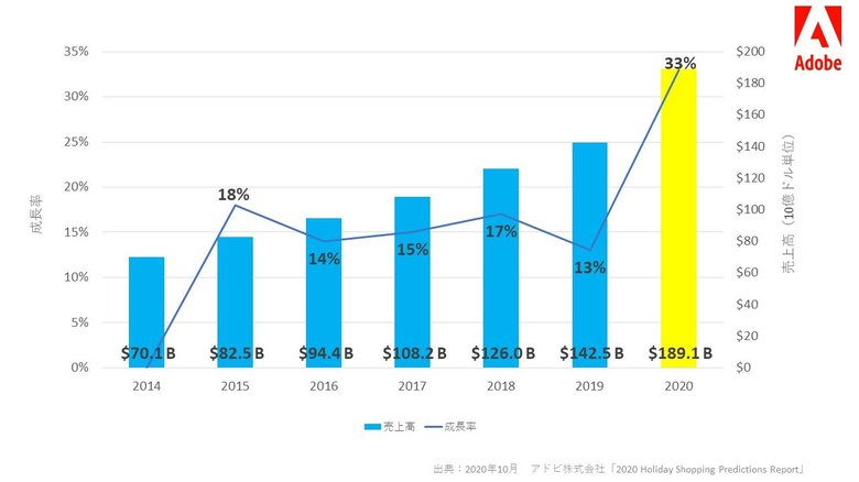 アドビ、2020年ホリデーシーズンの米国におけるオンライン売上高が過去最高となる1,890億ドルになると予測