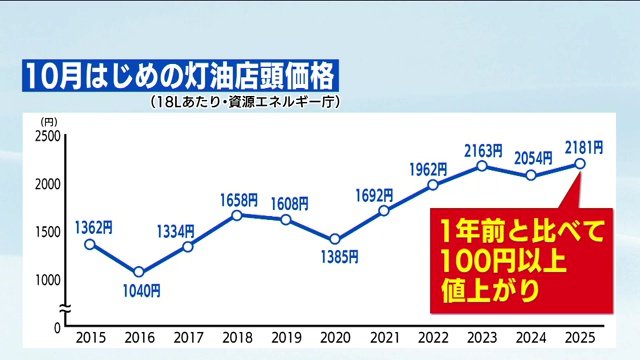 10月初めの灯油店頭価格の推移（DATE:資源エネルギー庁）
