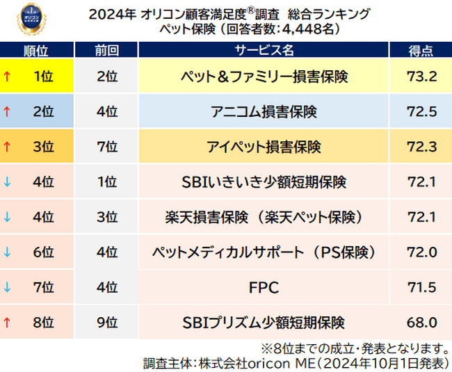 ペット保険 総合ランキング_前回順位つき（オリコン顧客満足度(R)調査）