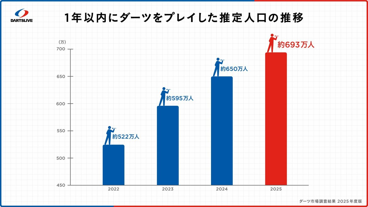 ダーツに関する市場調査】日本人の18人に1人がダーツ。Z世代が