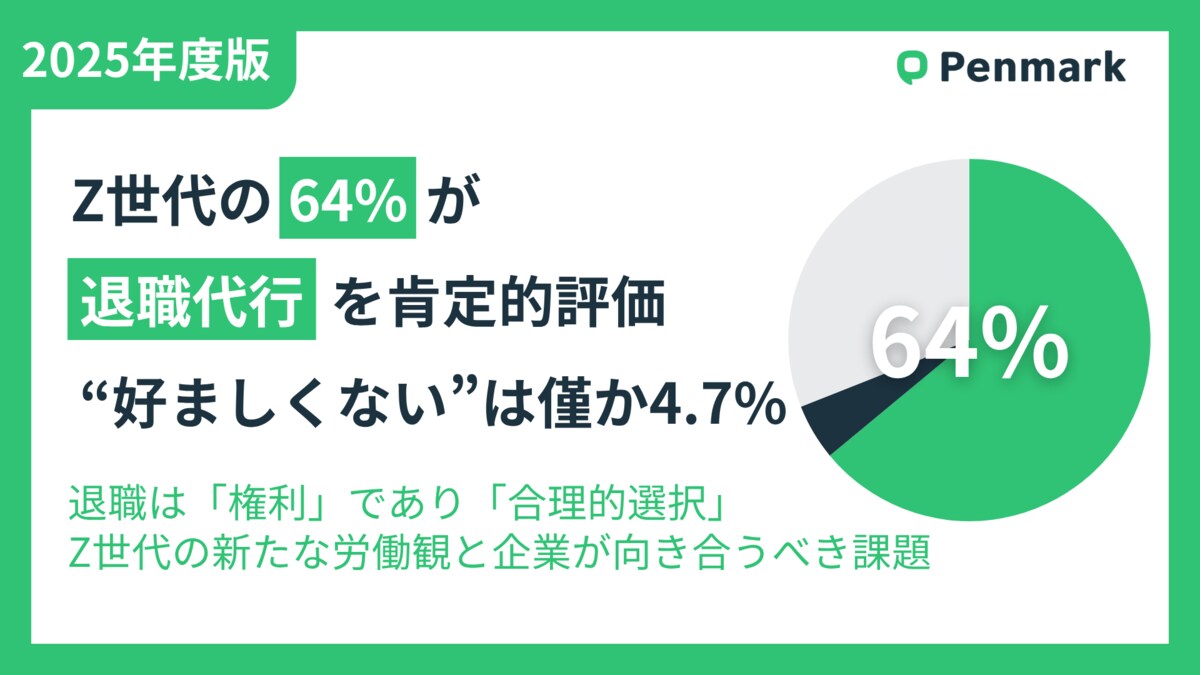 Z世代の約64%が「退職代行」を肯定的評価、「好ましくない」は僅か4.7%