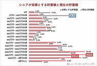 定年退職後に働いている65~74歳の男女対象|定年後のキャリア検討時期「60代後半」、貯蓄額「3000万円~5000万円未満」~「年下上司になってほしい人」ランキングも発表~