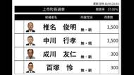 上市町長選挙　開票速報(午後9時50分現在)