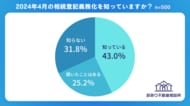 【相続登記のアンケート調査】不動産相続経験者の約3割が相続登記義務化を認知せず／約1割は登記手続きが未完了