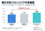 完全出社のエンジニアはフルリモートより「幸福度」が低い　339人調査で0.64ポイント差