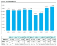どこよりも早い!「2024年 倒産動向レポート」を発表 ~コロナ禍の資金繰り支援終了、倒産件数が直近9年で最多、取引先の信用力分析・情報収集の重要性高まる~