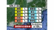 【静岡・新型コロナ】新規感染19人死者3人 20人未満は64日ぶり