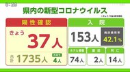 病床使用率42.1%過去最高を更新 飲食店「サンライズゴーゴー」利用客は相談を【佐賀県】
