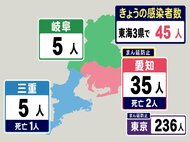 愛知の月曜新規感染者数は96→46→35…東海3県の新型コロナ新規感染者数・愛知県内の推移