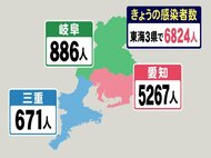 【速報】3県いずれも最多…東海3県の新規感染1週前より2735人増の6824人 愛知5267人 岐阜886人 三重671人