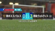 清水エスパルス 昇格組・徳島ヴォルティスに3失点で完敗 ホーム初勝利ならず