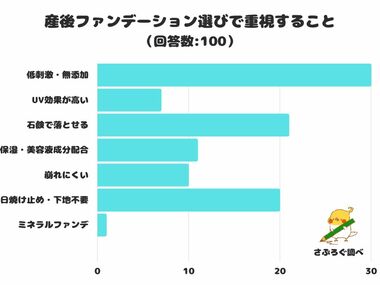 【調査レポート】産後ファンデーション選びで重視することは?「低刺激・無添加」が1位という結果でした!