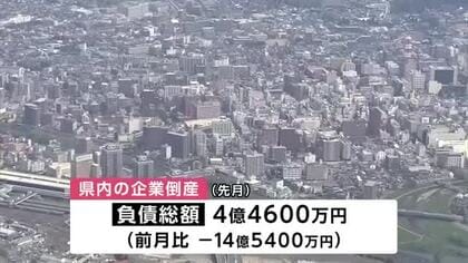 岩手県内　4月の企業倒産6件　負債総額4億4600万円　