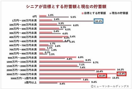 定年退職後に働いている65~74歳の男女対象|定年後のキャリア検討時期「60代後半」、貯蓄額「3000万円~5000万円未満」~「年下上司になってほしい人」ランキングも発表~