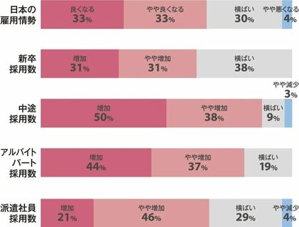 主要人材コンサルティング会社が回答「2025年 人材需要と採用の課題」アンケート調査の結果を公開