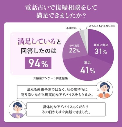 【お寺の窓口が実施】電話占いの復縁相談に関するアンケート調査結果