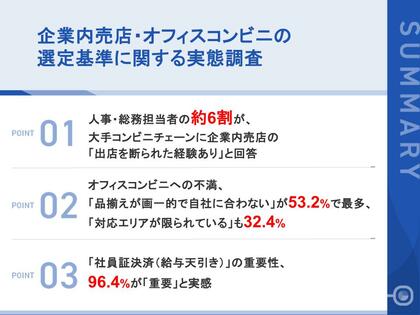 【企業内売店・オフィスコンビニの選定基準に関する実態調査】人事・総務担当者の約6割が、大手コンビニチェーンに「出店を断られた経験あり」