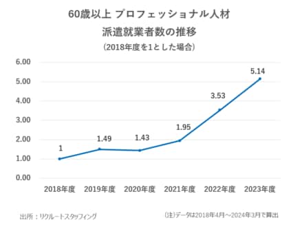 【リクルートスタッフィング調査】60歳以降派遣で働く約8割がこれまで培った経験・スキルを活用。新たな価値創出につながるケースも