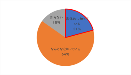【春の肌トラブルに関するアンケート調査】どの成分が無添加か知らずに無添加化粧品を使用している人が8割!?