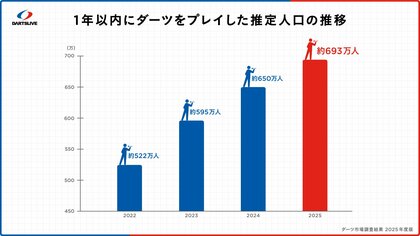 【ダーツに関する市場調査】日本人の18人に1人がダーツ。Z世代がボリュームゾーン、過去最大の女性比率