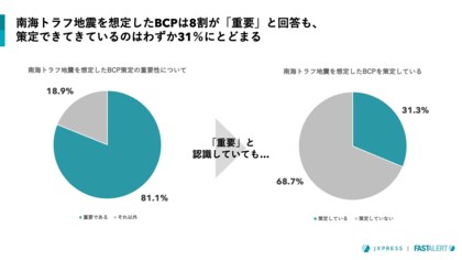 南海トラフ地震「広域被災リスク」への備え進まず 拠点移転・二重化 7割が必要性を認識も、実施は22％に留まる＝BCP担当者調査