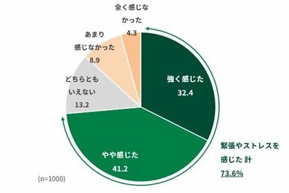 昇進・異動などの環境変化、約7割がストレス。「2026年職場の環境変化とストレス・パフォーマンスに関する調査」結果発表