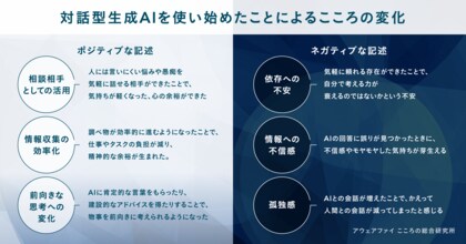 「AIなしでは不安」生活者の43%が回答、対話型生成AIと人との関係性についての最新調査 (2025年8月)
