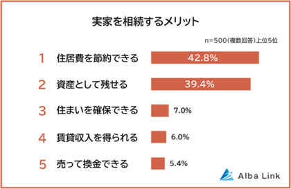 【実家相続のメリット・デメリットランキング】男女500人アンケート調査