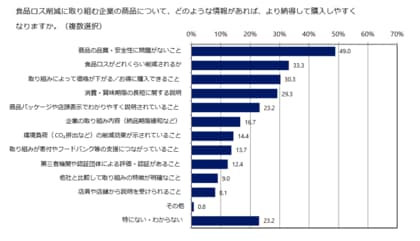 食品ロス削減に対する消費者意識調査を発表～企業の評価軸は「安全性・ロス削減効果・お得感」～