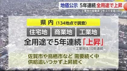 地価公示 5年連続上昇 工業地帯の変動率は全国1位【佐賀県】