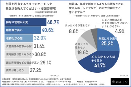 【調査リリース】高所得者層へ「ホテルと別荘の選び方」を調査。宿泊代が高騰する背景で旅の行動や嗜好に変化はあるのか