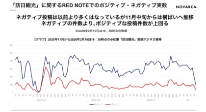 中国SNSの口コミデータから見えた『2026年春節の訪日予測レポート』を公開　底堅い個人旅行の意欲が浮き彫りに
