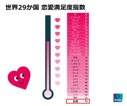 日本の恋愛満足度、世界29か国中4年連続最下位 「恋愛・性生活」「愛され実感」いずれも低水準続く