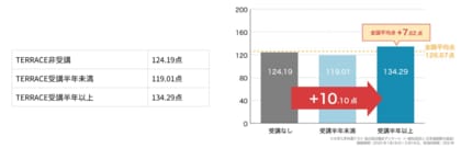 【2025年共通テスト独自調査】TERRACE受講生が高得点!読解力・リスニング力育成が重要