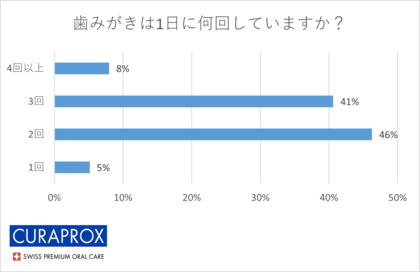 オーラルケア最新アンケート!97パーセントの女性が「できていない」と感じていること