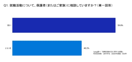 9割以上の就活生が、保護者を対象とした会社説明会などのコンテンツの実施を希望せず。~就活における保護者との関わり方(オヤオリ/オヤカク)に関する調査を発表~